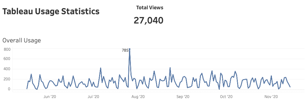 Usage statistics